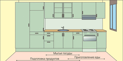 Варианты планировки кухонь